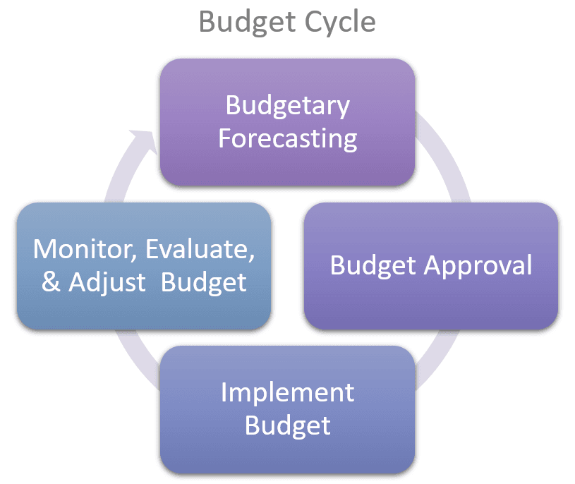 Budget Cycle Infographic